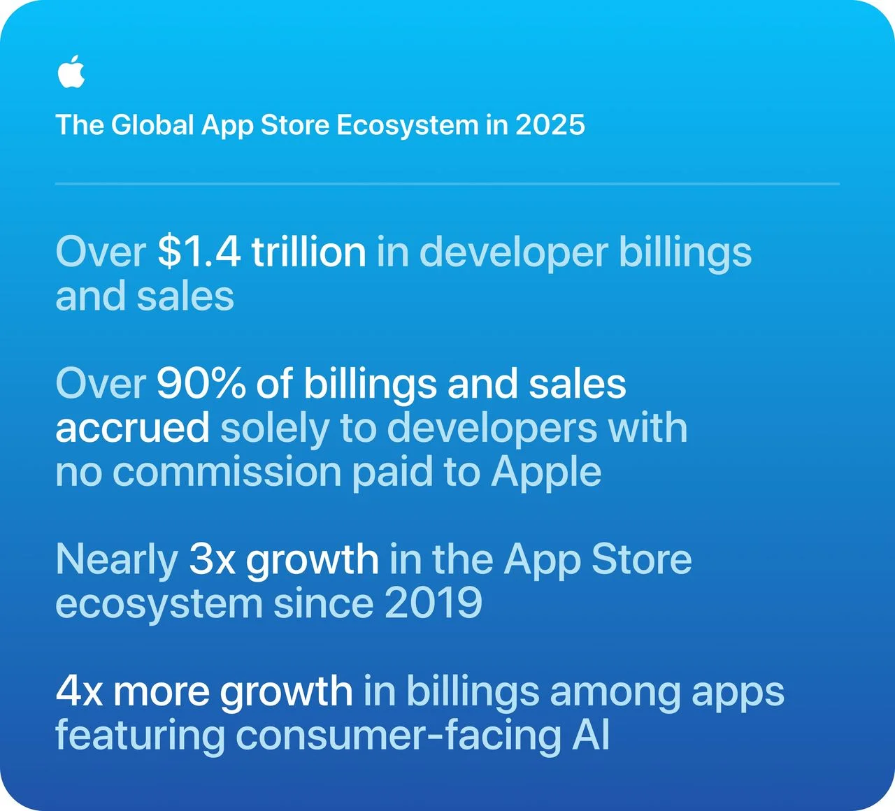 Apple App Store Ecosystem 2025 Report